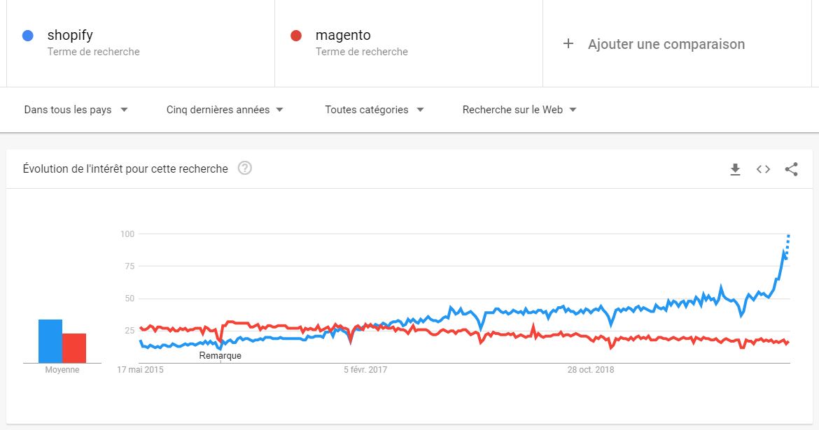 Shopify VS Magento