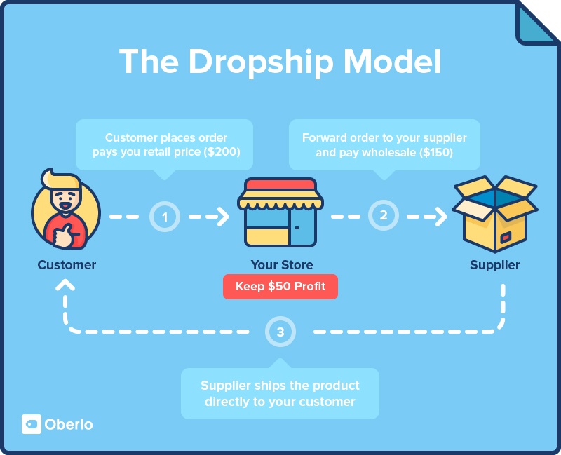 what is dropshipping ?
